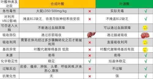 同样是叶酸，为什么叶源酸是活性叶酸？
